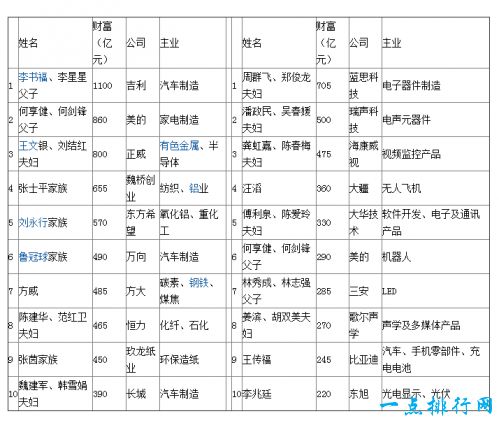 2017胡润先进制造企业家榜 周群飞再次位居第一