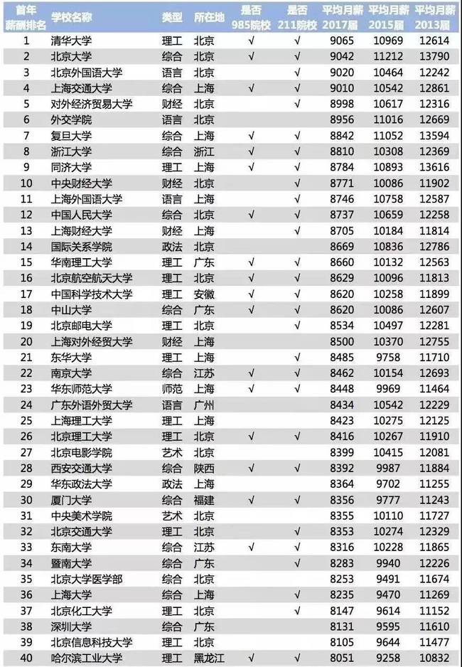 2018毕业薪酬最高学校TOP200