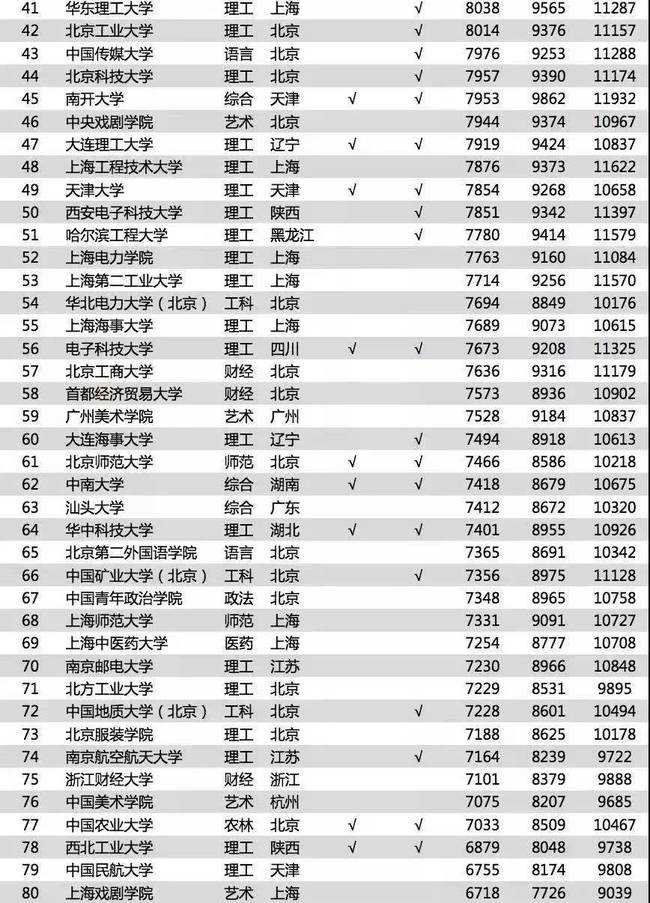 2018毕业薪酬最高学校TOP200