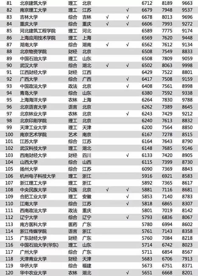 2018毕业薪酬最高学校TOP200