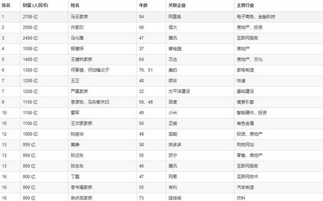 2018年胡润百富榜数据