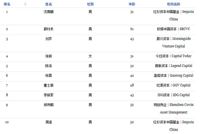 最佳创投人top100