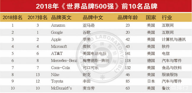 2018年世界500强前10名品牌