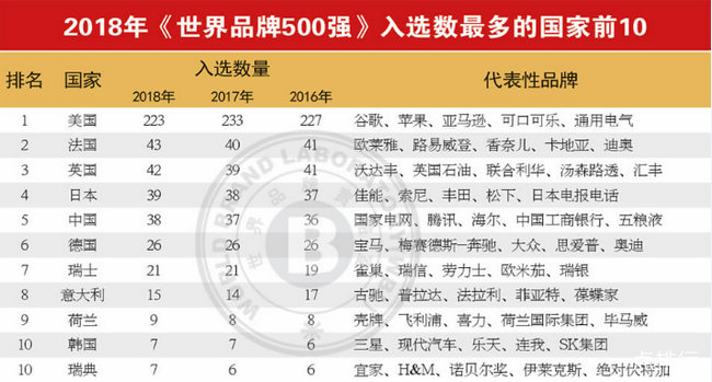 2018世界品牌500强