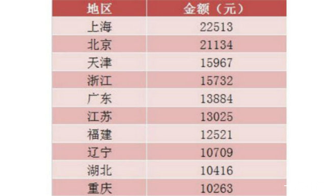 2019年上半年人均消费榜 上海以22513元位居榜首