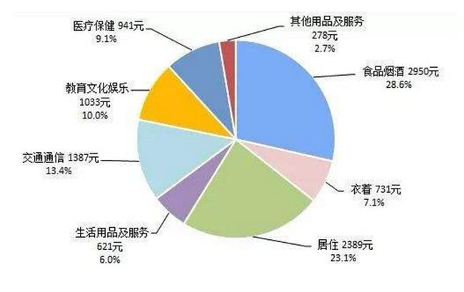 2019年上半年人均消费榜 上海以22513元位居榜首