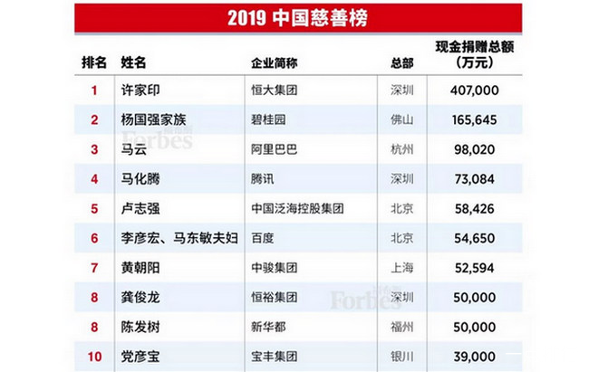 福布斯2019中国慈善榜 马云捐9.8亿名列第三