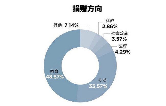 福布斯2019中国慈善榜 马云捐9.8亿名列第三