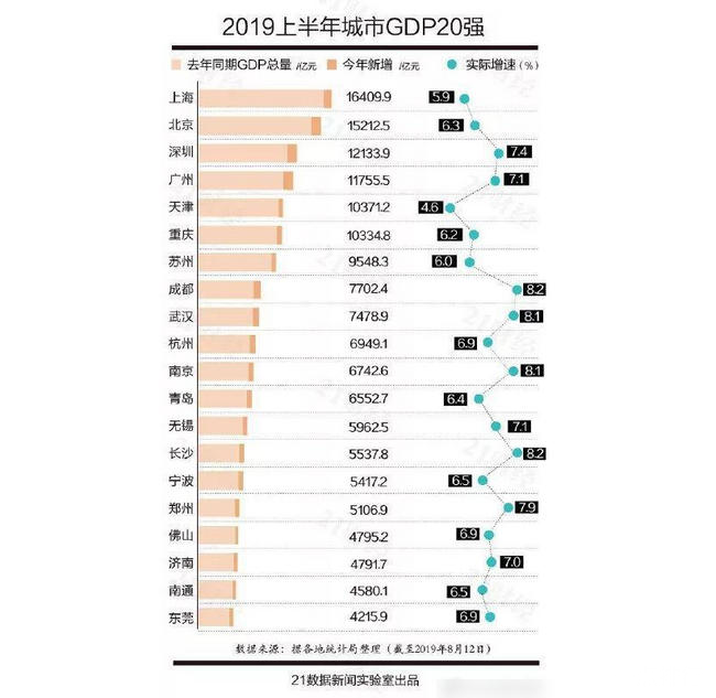 中国各地GDP排名 上海第一北京第二