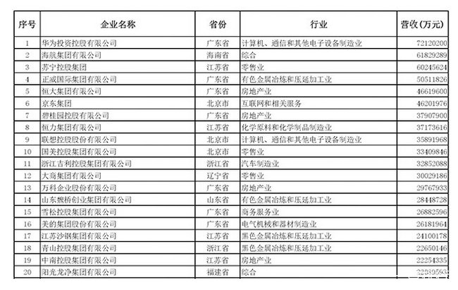 2019中国民企500强榜单 华为以7212亿登顶