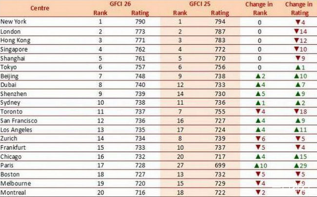 全球金融中心排名2019 我国共有四座城市进入榜单前十