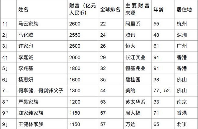 2019胡润百富榜公布 马云家族蝉联首富