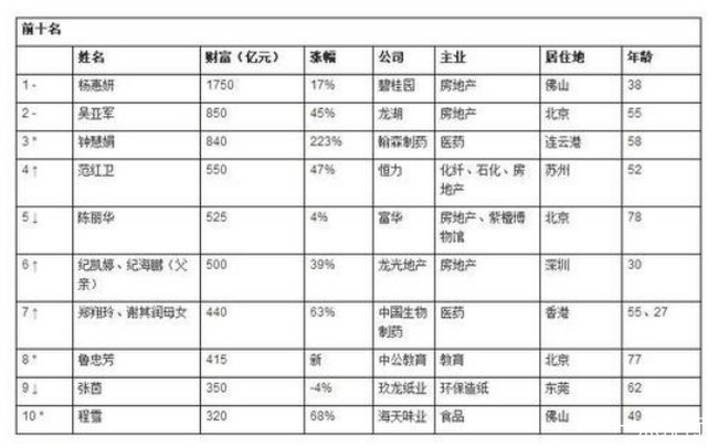 2019胡润女企业家榜 前十名有一半是房地产商