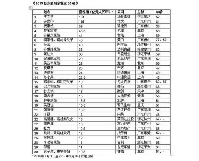 2019胡润套现企业家30强排行榜 马云一年套现40亿