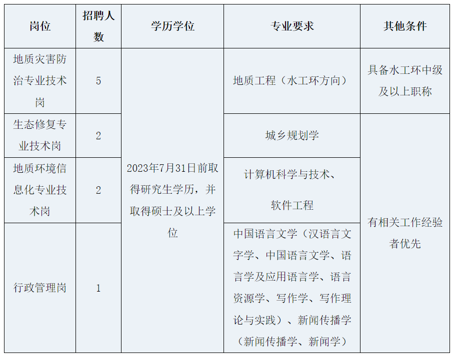 四川省国土空间生态修复与地质灾害防治研究院招聘