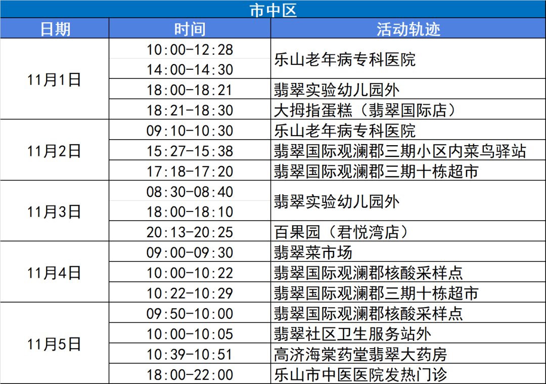 11月6日乐山市中区新增本土确诊病例8例、本土无症状感染者11例