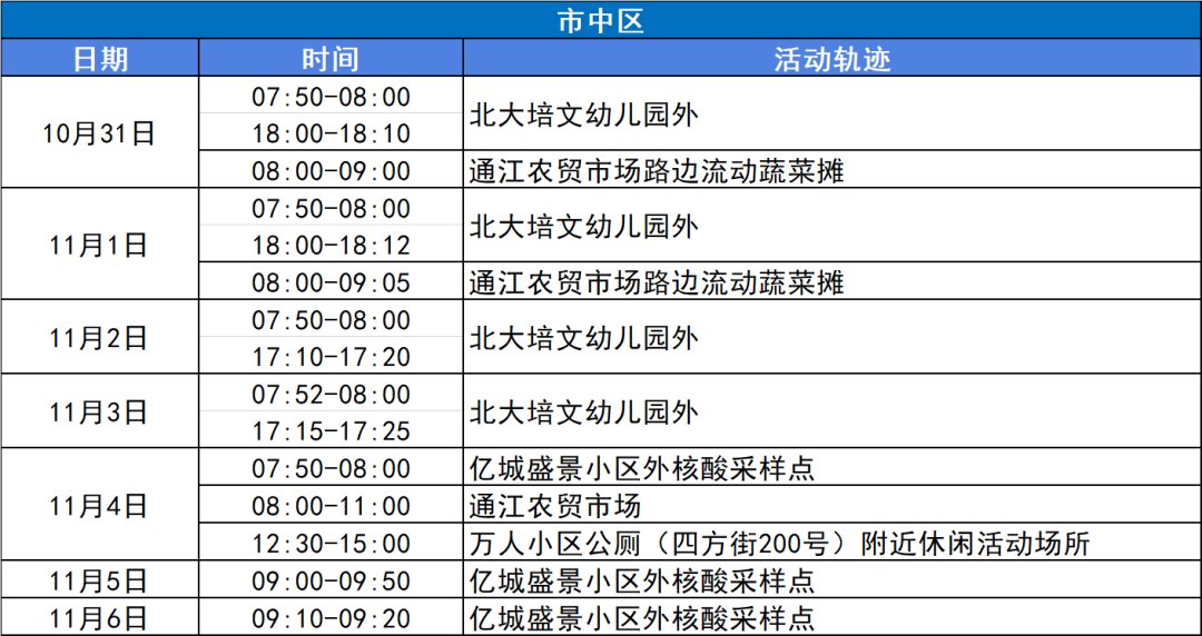 11月7日乐山新增本土确诊病例2例、本土无症状感染者4例