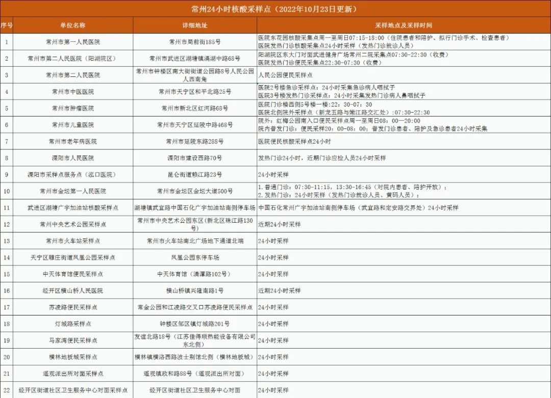 常州24小时核酸检测医疗机构名单