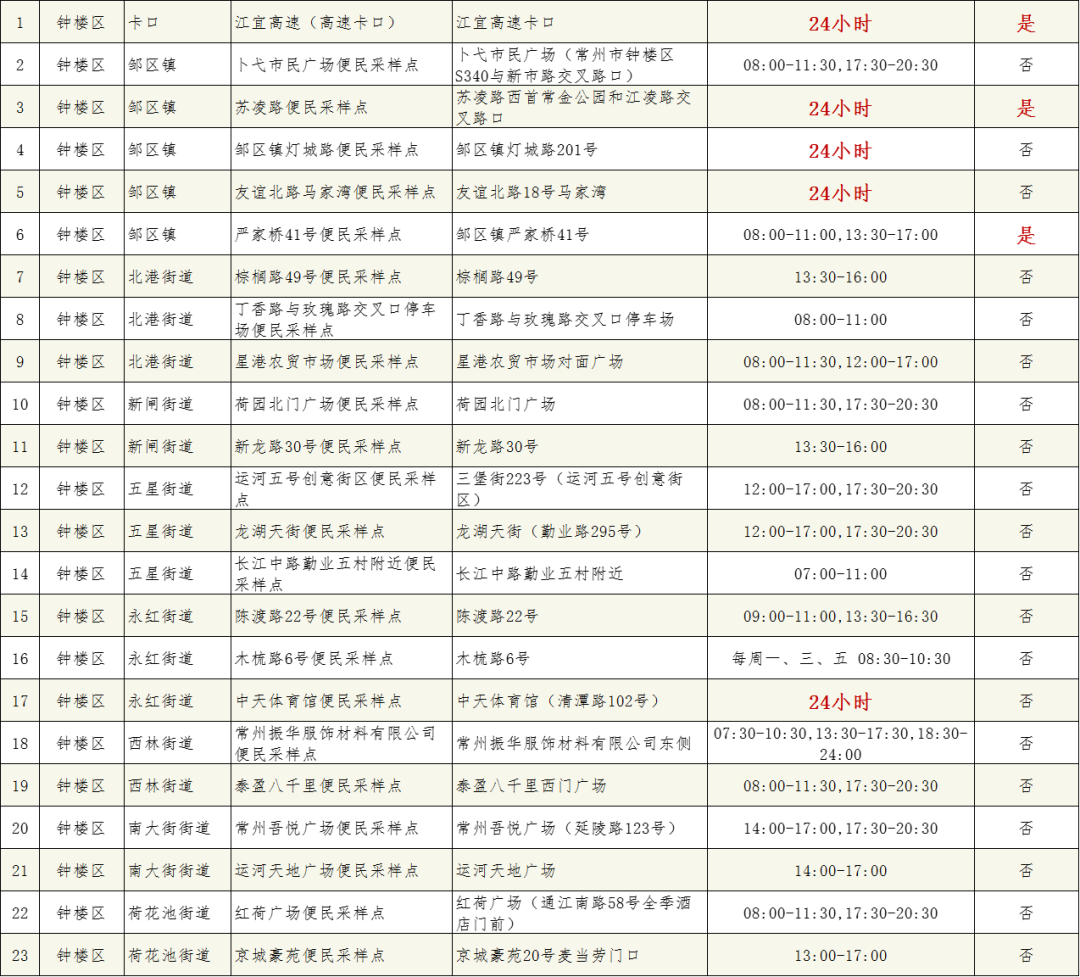 常州钟楼区便民核酸采样点汇总