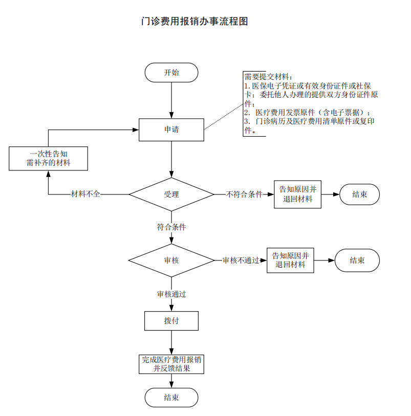 金华医保门诊报销指南（条件 材料 流程）