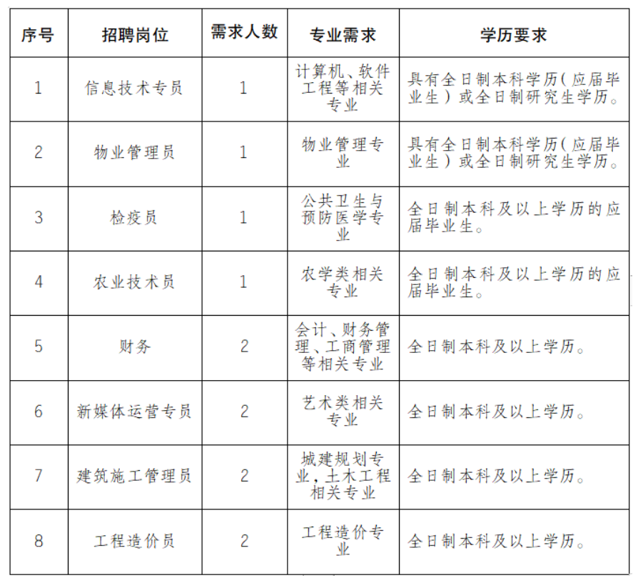 2022连云港市农业发展集团