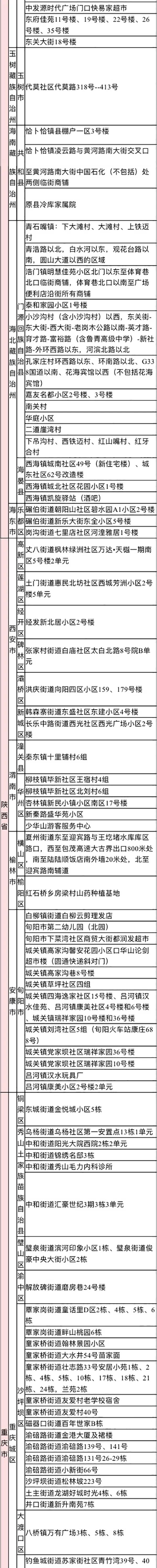 2022年来返宁波中高风险管理地区名单（实时更新）