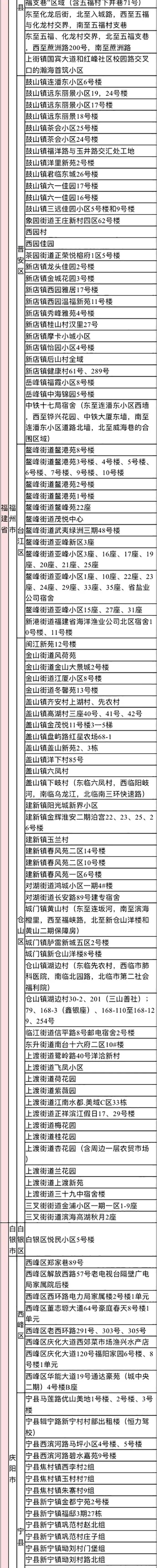 2022年来返宁波中高风险管理地区名单（实时更新）