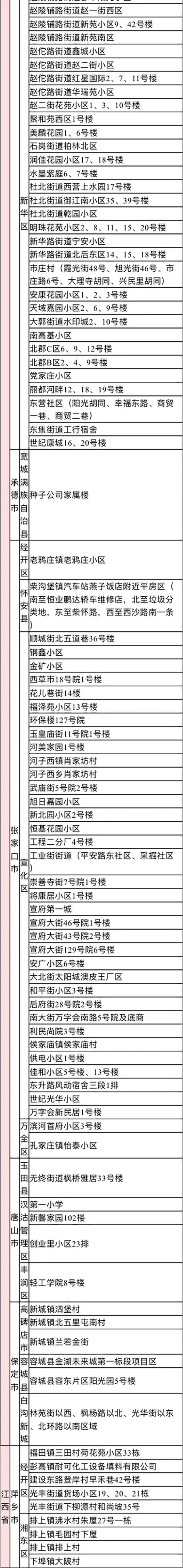 2022年来返宁波中高风险管理地区名单（实时更新）