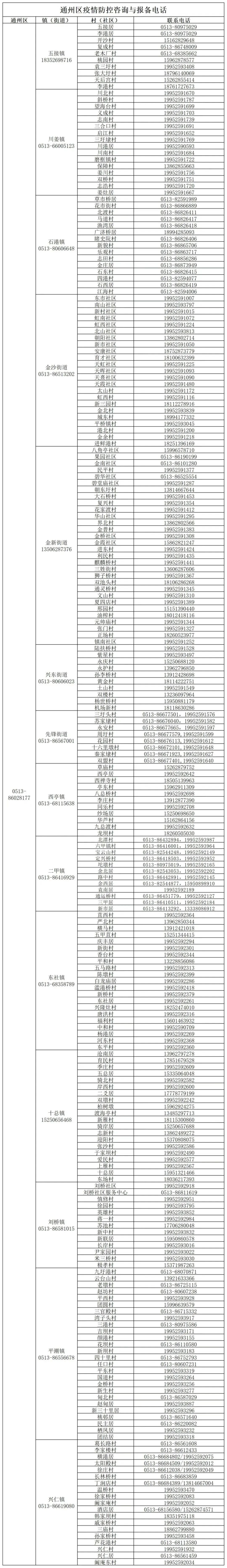 南通各区县市街道防疫部门电话汇总(持续更新)