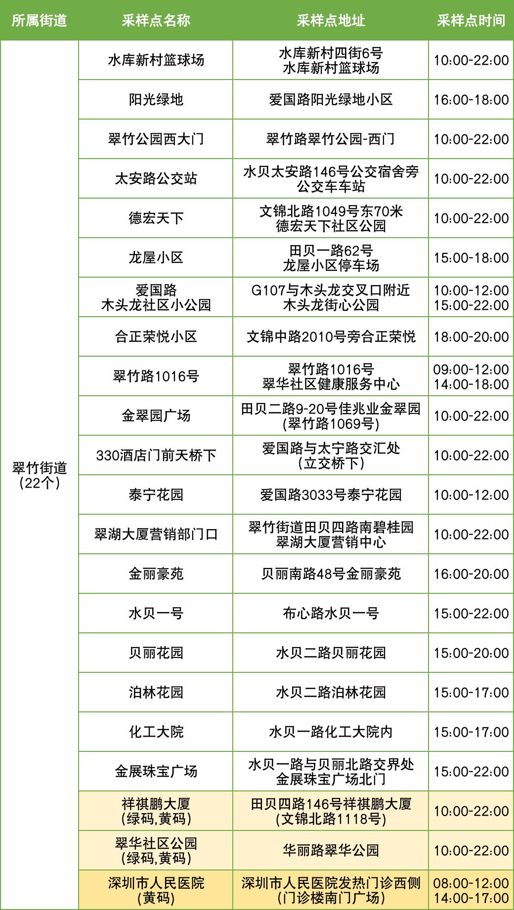 11月17日罗湖区便民核酸采样点