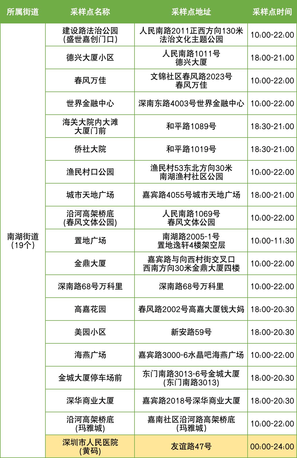 11月17日罗湖区便民核酸采样点