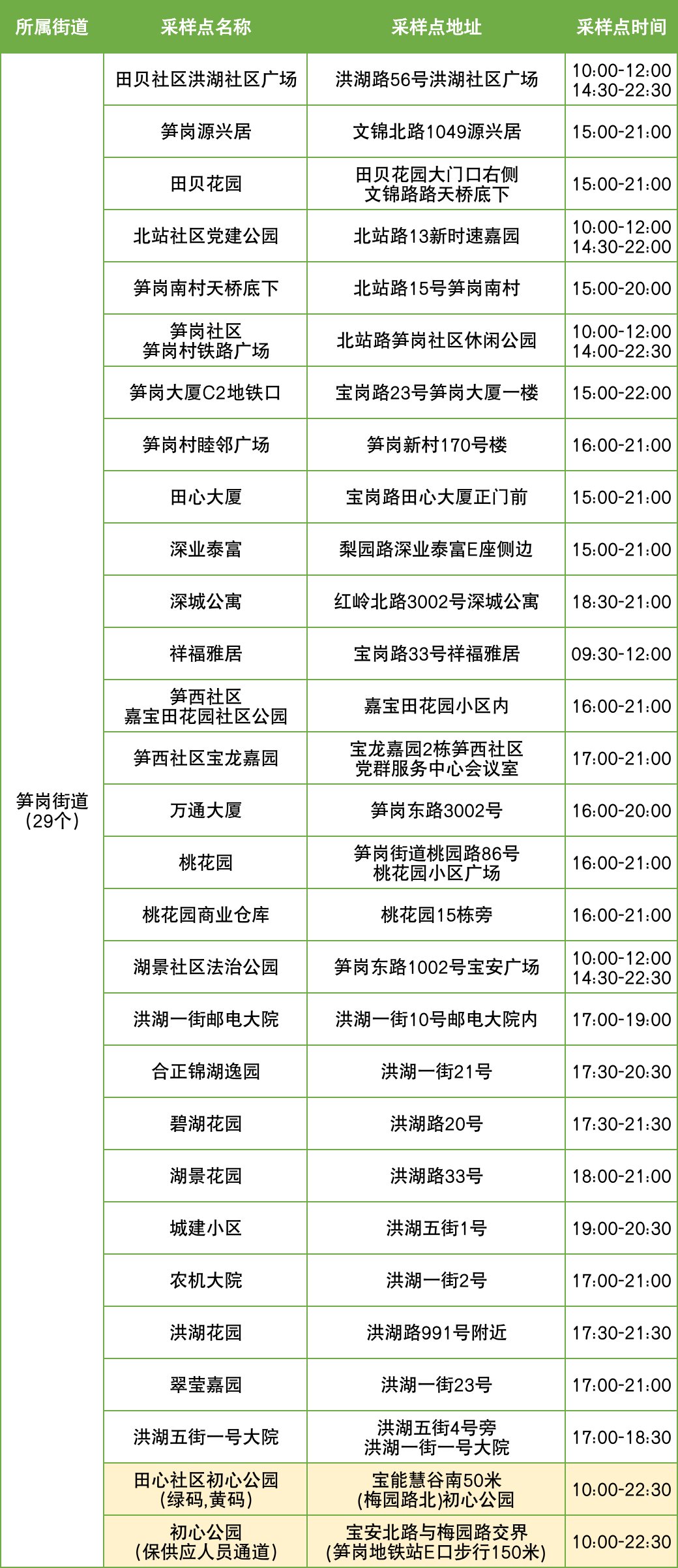 11月17日罗湖区便民核酸采样点