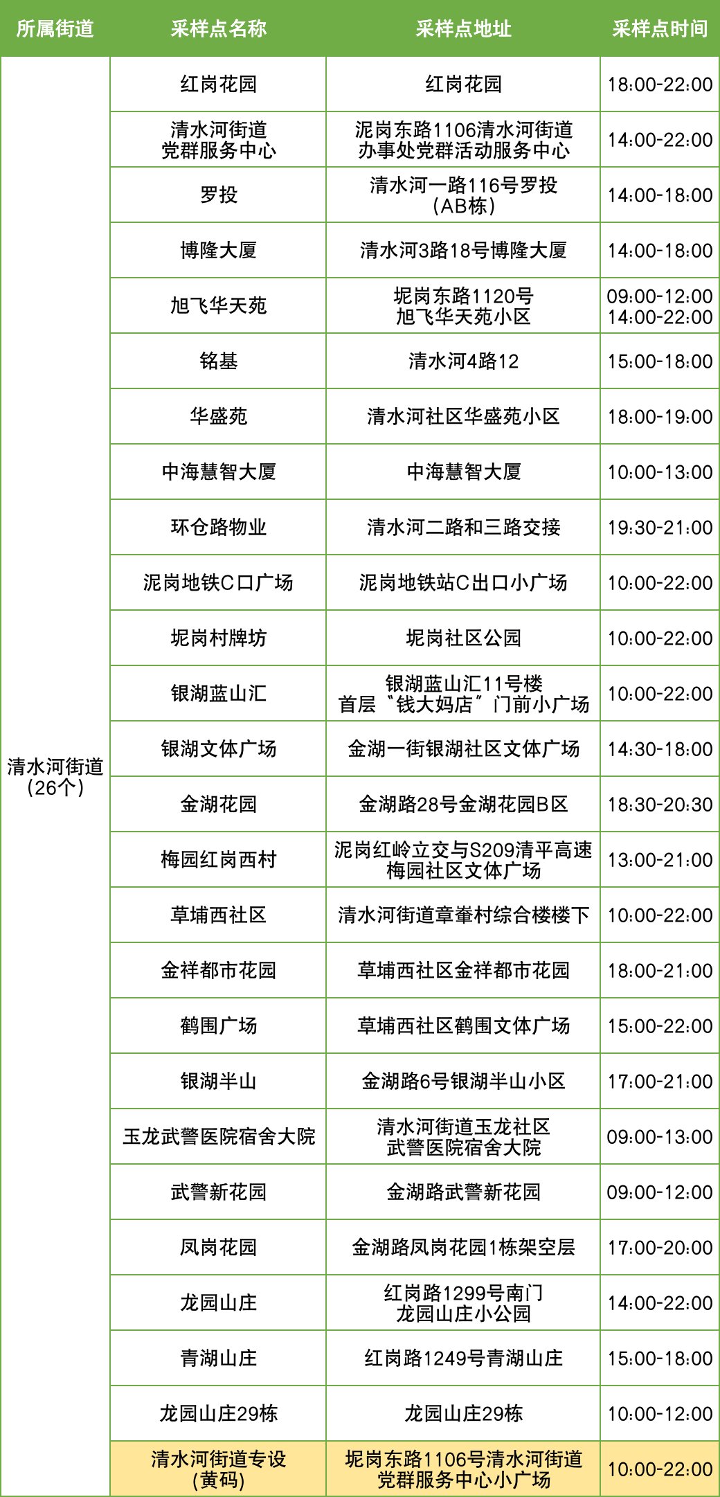 11月17日罗湖区便民核酸采样点