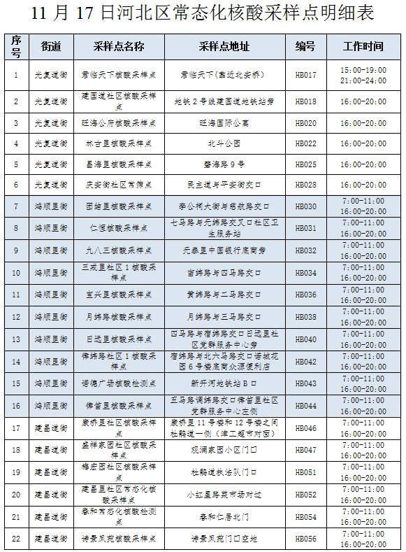 11月17日天津河北区调整常态化核酸采样点服务安排