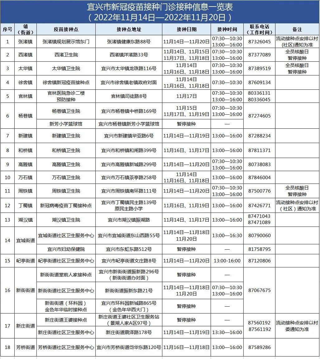 2022宜兴新冠疫苗接种最新消息（每周更新）