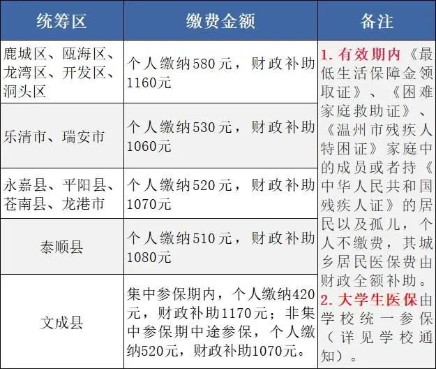 温州2023年度城乡居民基本医疗保险参保缴费指南