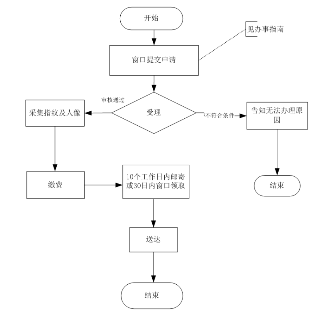 温州龙港市身份证办理、补换领线下办理地址(接待时间 咨询电话)