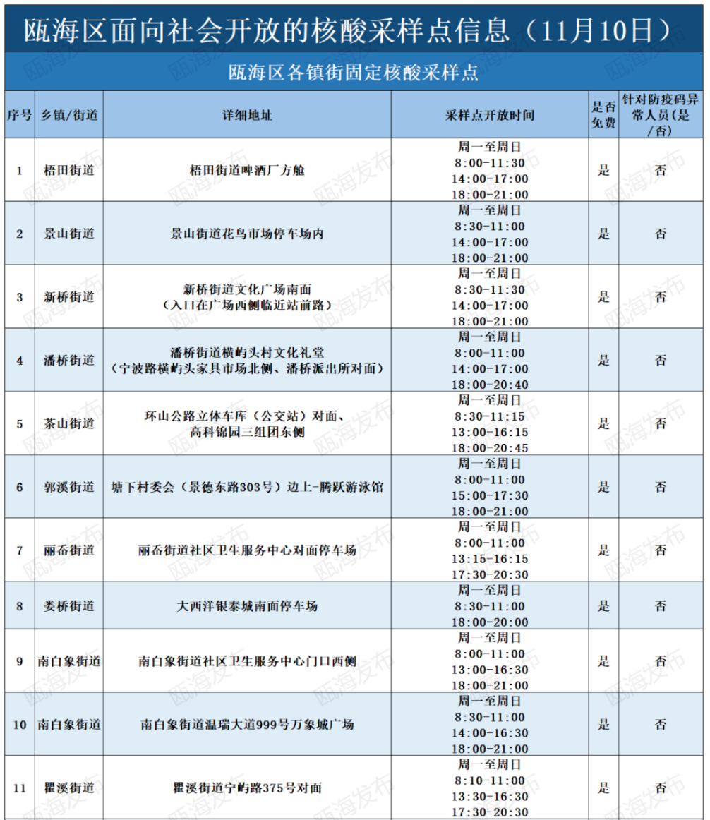 2022温州瓯海区免费便民核酸采样点地址及开放时间