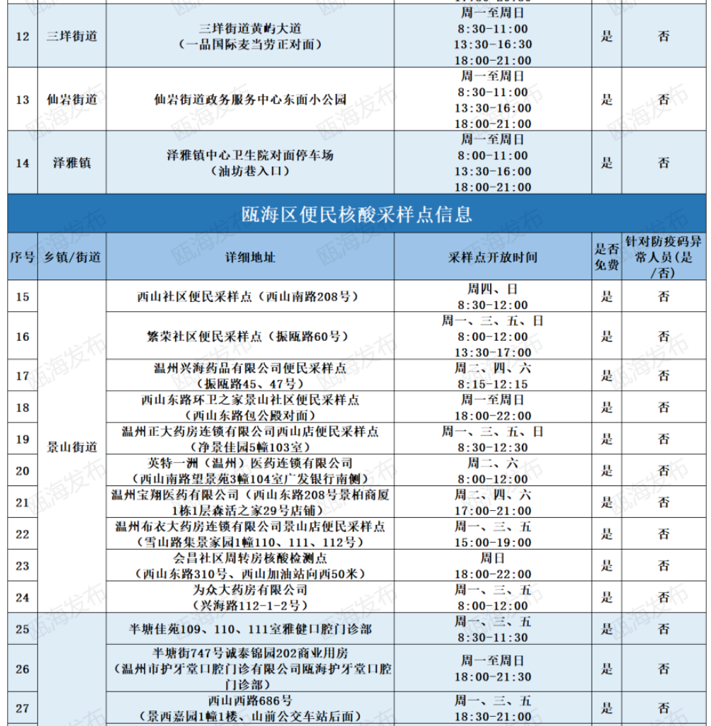 2022温州瓯海区免费便民核酸采样点地址及开放时间