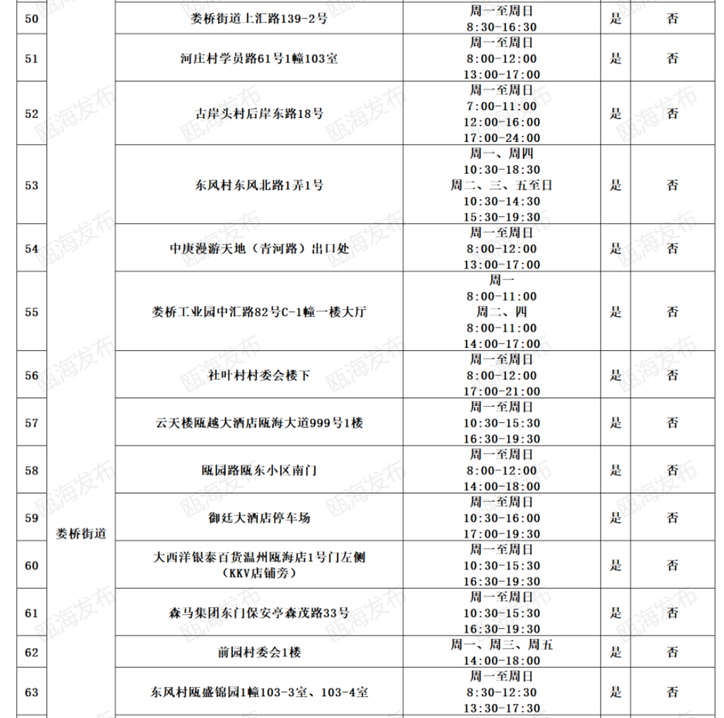 2022温州瓯海区免费便民核酸采样点地址及开放时间