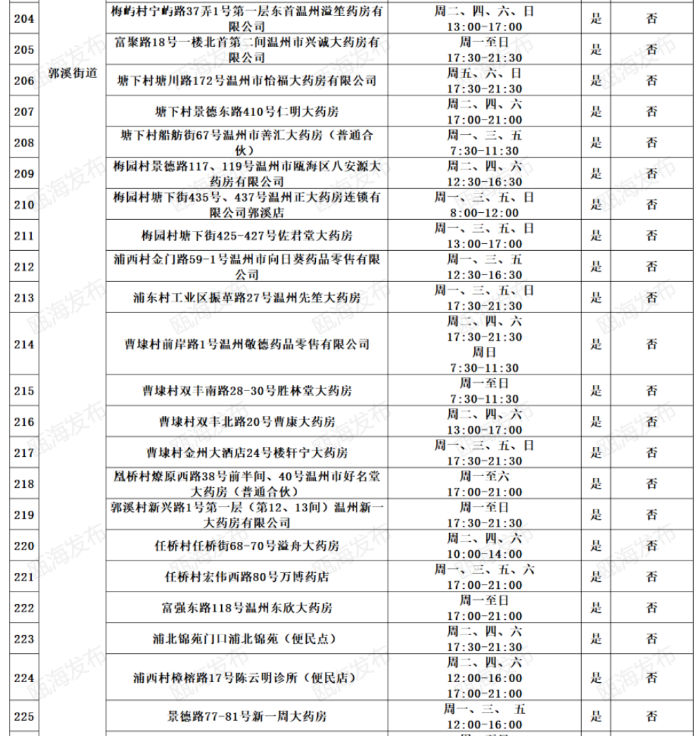 2022温州瓯海区免费便民核酸采样点地址及开放时间