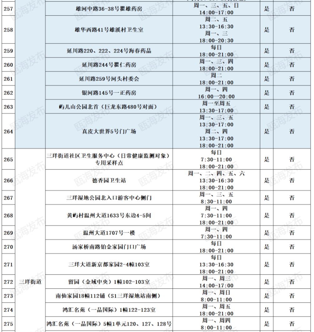 2022温州瓯海区免费便民核酸采样点地址及开放时间