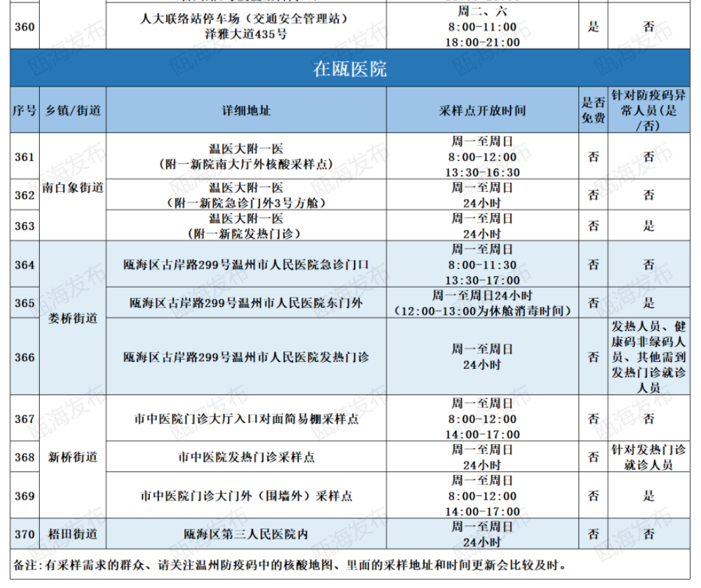 2022温州瓯海区免费便民核酸采样点地址及开放时间