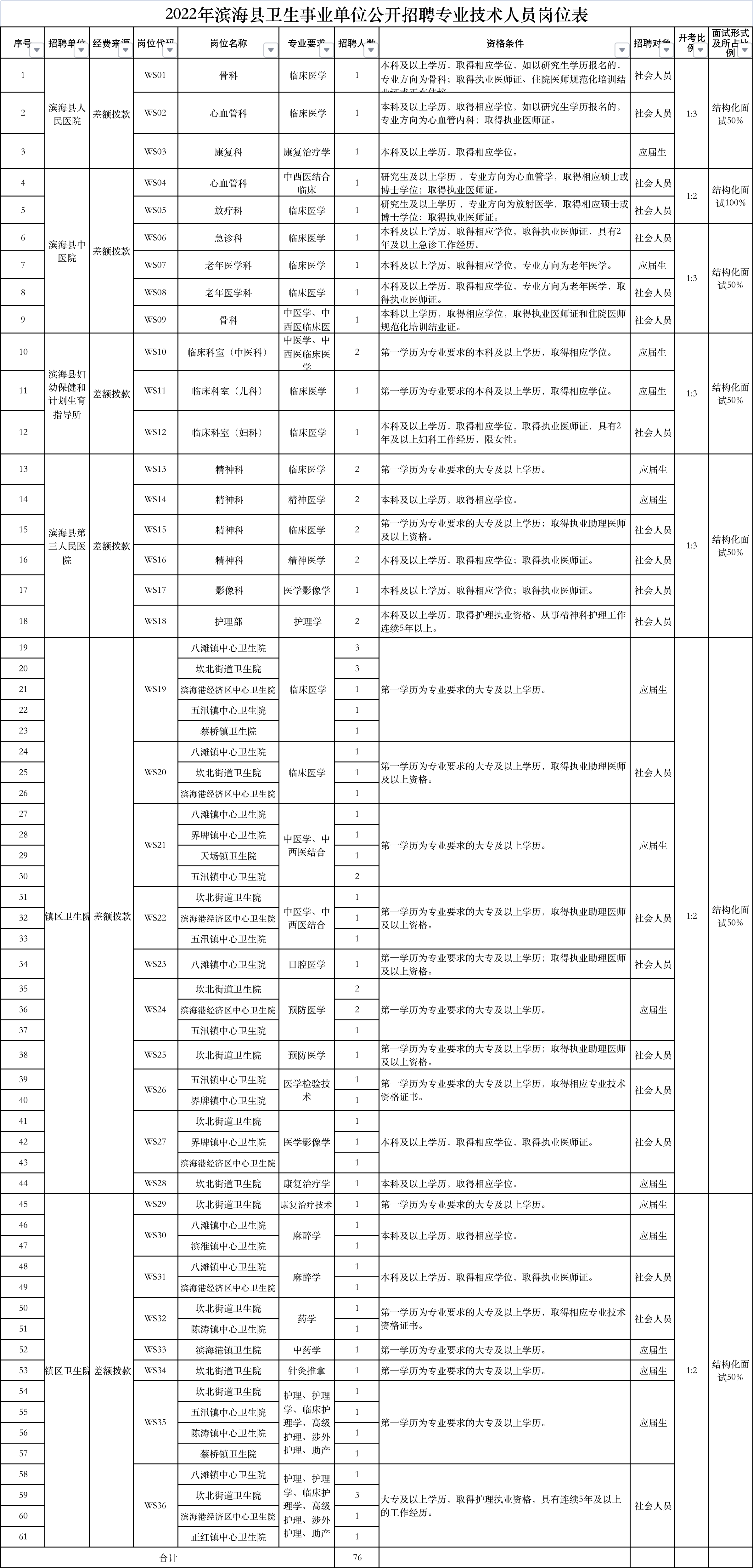 2022年滨海县卫生事业单位招聘公告