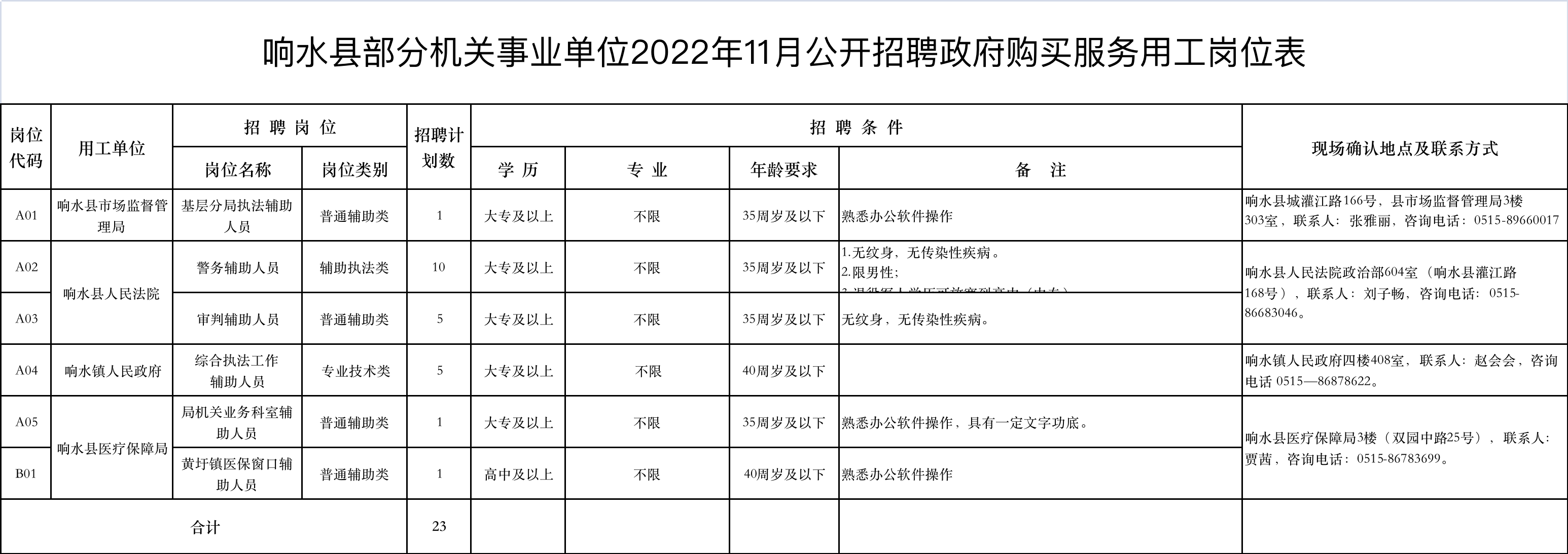 2022响水县部分机关事业单位招聘公告