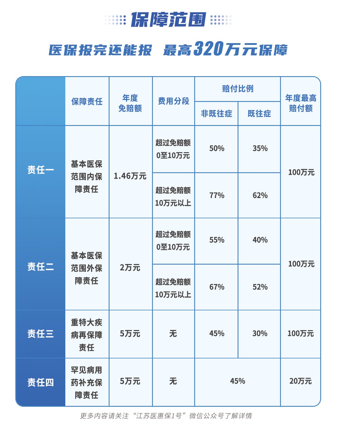 2023年度盐城医惠保1号保障范围有哪些？