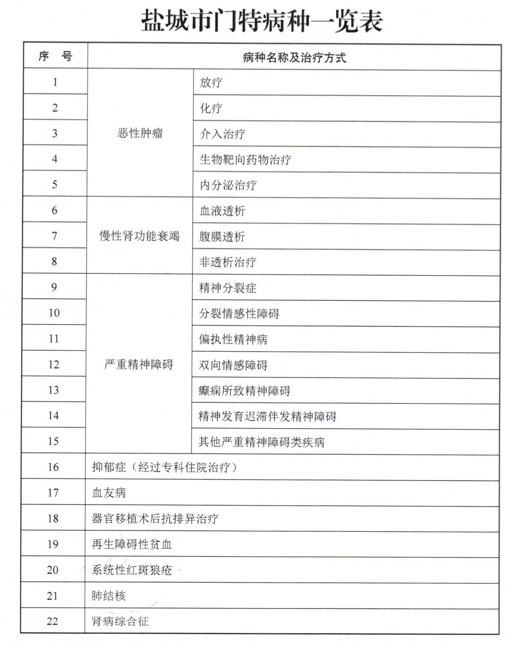 盐城统一基本医保门诊特殊病保障政策