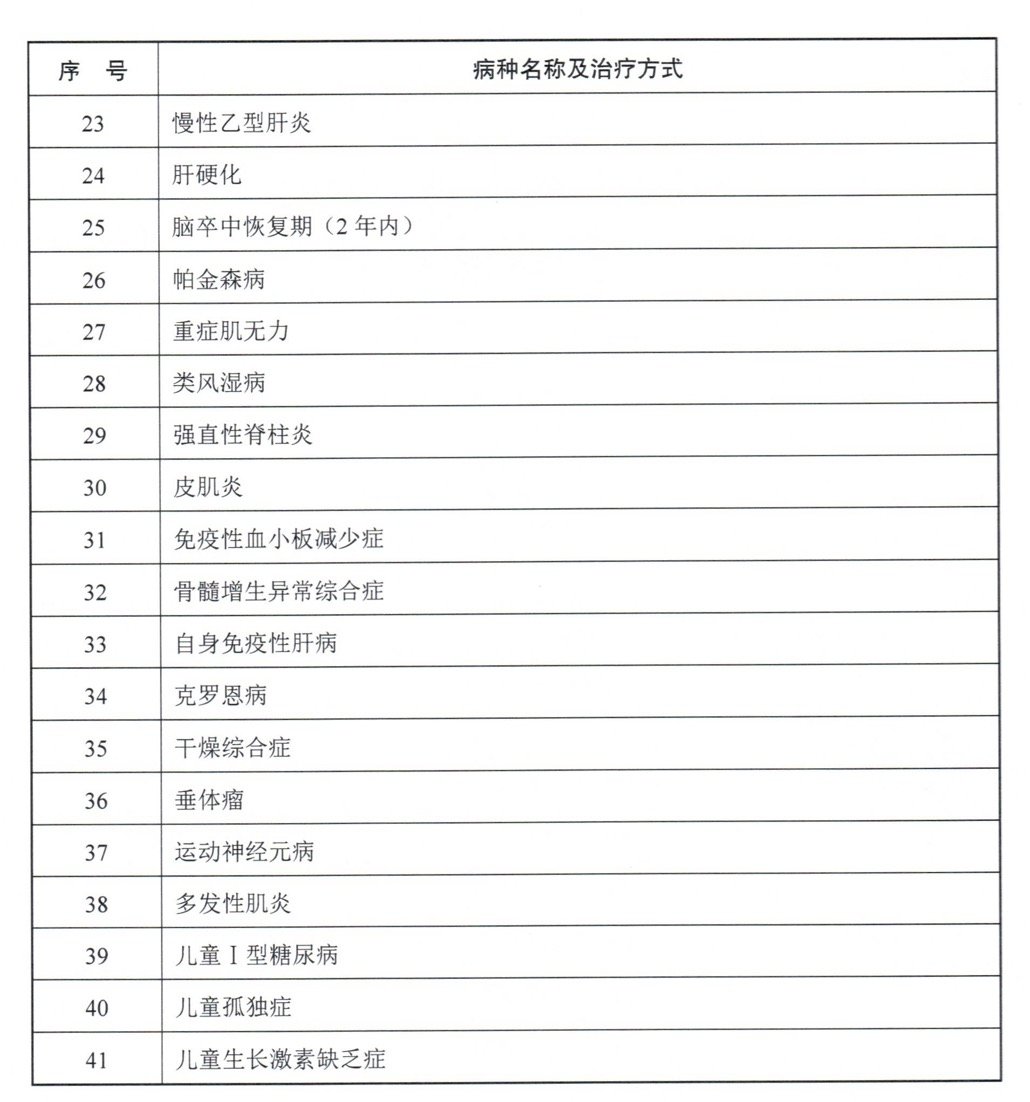 盐城统一基本医保门诊特殊病保障政策