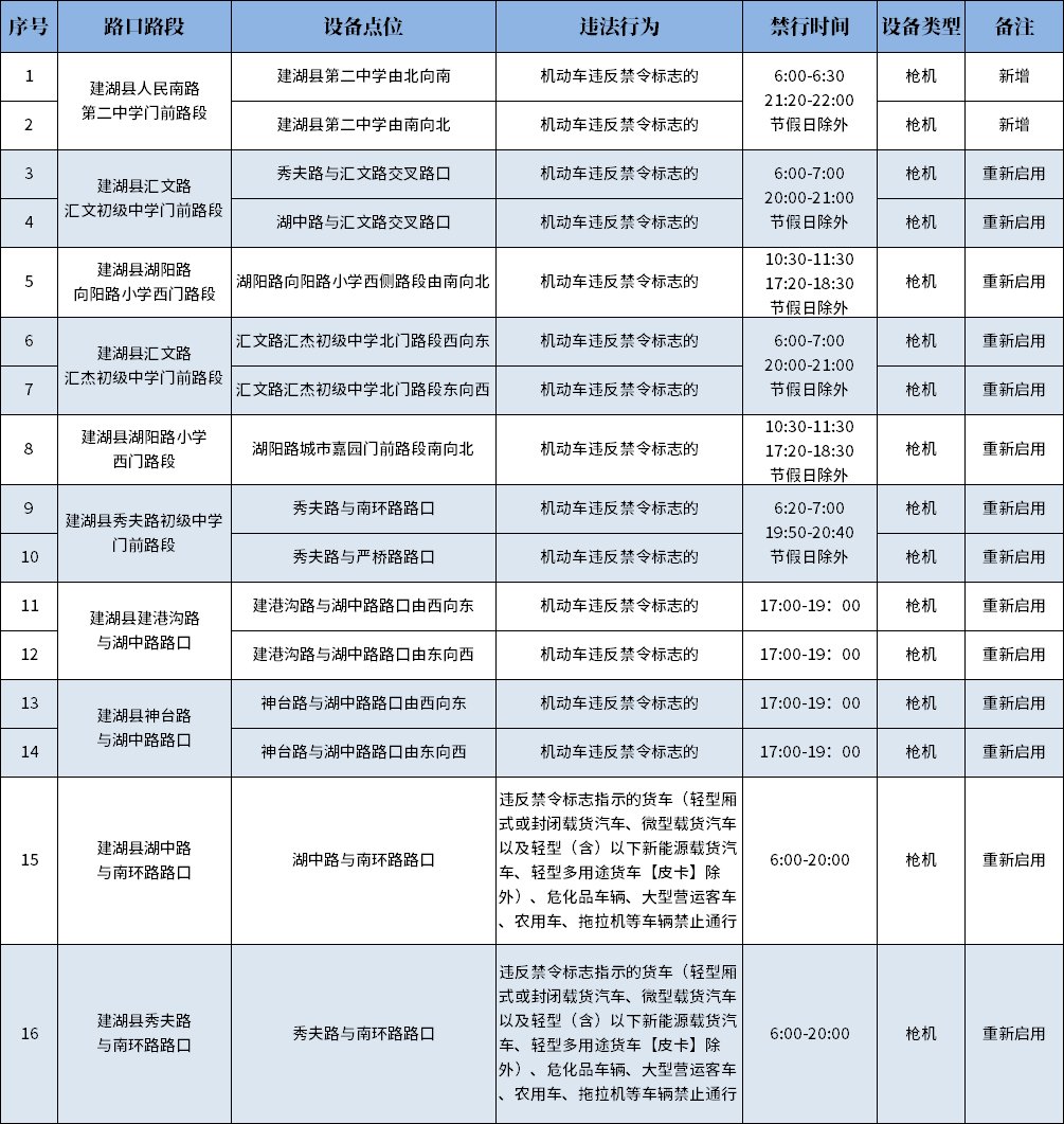 2022建湖县交通技术监控设备启用路段有哪些？