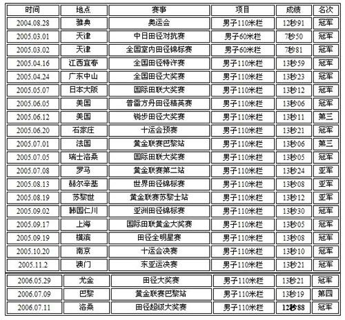 中国田径运动员刘翔打破男子110米栏世界纪录